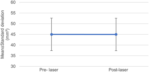 Figure 1 Means ± standard deviations of preoperative and post-laser pupil areas in 82 eyes undergoing low-energy femtosecond laser assisted cataract surgery (FLACS).
