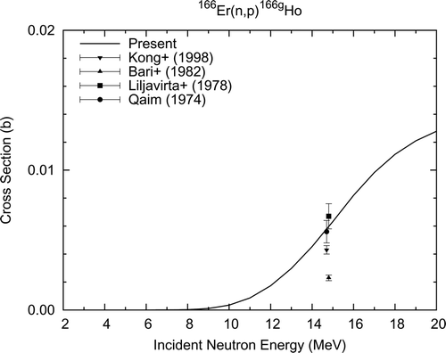 Figure 17. 166Er (n, p)166g Ho reaction cross section.