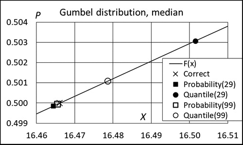 Figure 5. Simulated expectation for the 0.5-quantile (median) and for the cumulative probability of the median. Gumbel distribution, sample sizes 29 and 99.