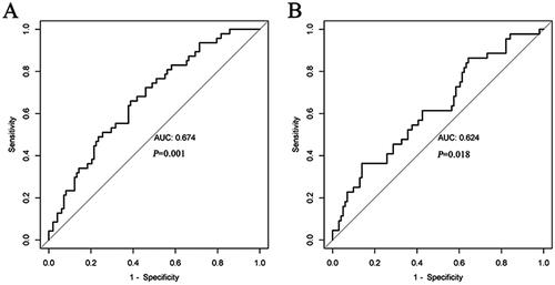 Figure 4. A ROC curve was used to calculate the AUC of individual PCSK9 levels to discriminate between abnormal UACR and eGFR. (A) The most effective PCSK9 cutoff value for UACR in T2DM patients was 170.53 ng/mL. (B) For diagnosing abnormal eGFR, the value was 337.26 ng/mL.