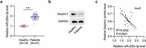 Figure 5. SERPINC1 expression is negatively related to miR-200c-3p level in plasma of VTE patients
