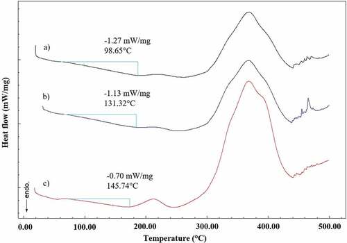 Figure 16. DSC results of composites, a) PUr, b) 1 wt% TiO2, c) 1 wt% GNPs.