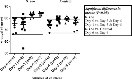 Figure 3. TEG clot formation rate at specified days in the layer chickens. S. zoo: mean values of TEG-α were at 75.8 ± 2.2°, 74.6 ± 3.0°, 83.1 ± 0.7° and 84.0 ± 0.4° at day 0, day 1, day 3 and day 6 p.i., respectively (P = 0.01). The reference range, 66.4 to 80.5°, expressed the increased values of TEG-α in 2/9, 7/9 and 8/8 chickens at day 1, day 3 and day 6 p.i., respectively. The birds showing increased TEG-α values were significantly higher at day 3 and day 6 compared with day 1 p.i. (P = 0.03 and P = 0.01, respectively). Control: mean values were 75.0 ± 1.1°, 78.7 ± 0.8°, 79.4 ± 0.6° and 76.7 ± 1.5° at the specified days, respectively (P = 0.01). The reference range was 67.6 to 78.3°. The TEG-α values in 3/10, 2/10 and 5/10 chickens were within the reference range at days 1, 3 and 6 p.i., respectively. Day-1, day 1 p.i.; S. zoo, S. zooepidemicus group; mid horizontal line, mean value; error bars, standard error of mean; different shaped black symbols, observations on samples; n, number of samples tested; horizontal lines from day 0 observations, minimum and maximum values from these samples, indicating the reference range in each group; vs, versus.