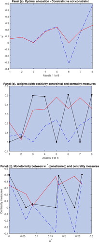 Figure 6. Static analysis of centrality measures and portfolio weights. Panel (a): the red line denotes the constrained portfolio and the blue dashed line the unconstrained portfolio. Panel (b): the black solid line denotes the positive centrality measure (Equation10(10) vip=λ¯1−1∑j=1nΛ1,ij vjp,(10) ) and the red dashed line the negative centrality measure (Equation11(11) vin=λ¯2−1∑j=1nΛ2,ijvjn,(11) ). The blue dashed line denotes the optimal portfolio allocation for each asset. Panel (c): the black solid line denotes the positive centrality measure (Equation10(10) vip=λ¯1−1∑j=1nΛ1,ij vjp,(10) ) and the red dashed line the negative centrality measure (Equation11(11) vin=λ¯2−1∑j=1nΛ2,ijvjn,(11) ). The blue dashed line denotes the centrality measure (Equation9(9) vi=ω¯−1∑j=1nΩijvj,(9) ).