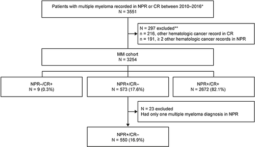 Figure 3 Identification of patients with MM in Sweden. Patients identified in the NPR or CR are designated “+” and those not identified “−”.