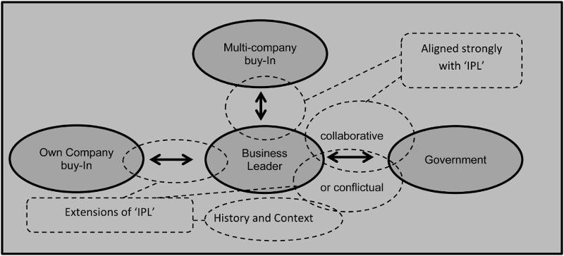 Figure 2. Aligning and extending the Integrative Public Leadership (IPL) concept.