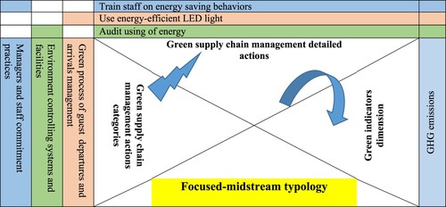 Figure 5. Matrix of focused-midstream typology.