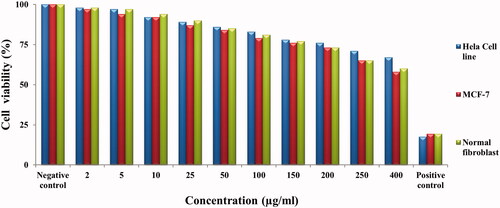 Figure 8. In vitro cytotoxicity of AuNPs against HeLa cancer cell line, MCF-7 cell line and normal fibroblast cell line.