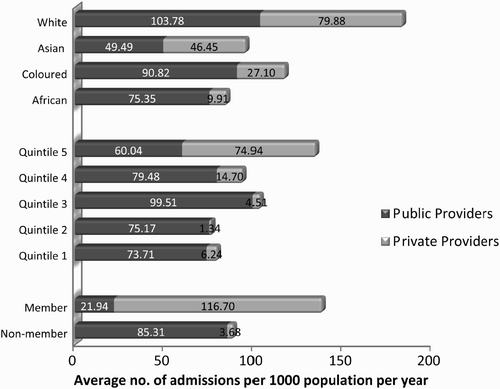 Figure 4: Age–sex standardised utilisation of inpatient services by medical scheme membership status, socioeconomic group and ‘race’ group (2008)