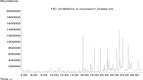 Figure 1.  GS-MS chromatogram of analyzed hexane extract of Jrani caprifig latex.