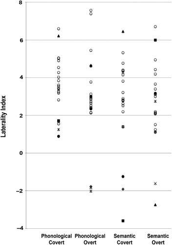 Figure 2. Individual LI scatterplots for each condition. The LIs for atypical individuals in any of the four conditions are shaped-coded. Each shape consistently represents each of these six participants across conditions.