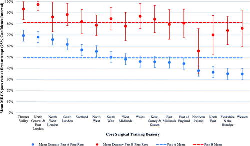 Figure 1. Mean (95% confidence interval) MRCS pass rates by core surgical training deanery.