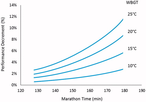 Figure 2. Proportion of runners abandoning the Western States Endurance Run (161 km; 6000 m D+) race at each checkpoint along the course (A), and relationship between finish times for the 2006 (7–38 °C) and 2007 (2–30 °C) edition (B). Modified from [Citation6].