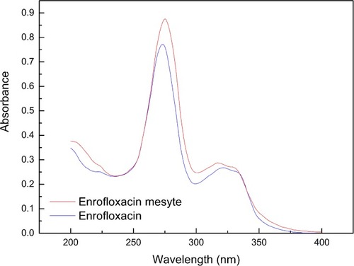 Figure 2 The UV spectrums of enrofloxacin and enrofloxacin mesylate.