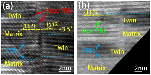 Figure 2. HRTEM micrographs of (a) fixed ITBs labeled by a red dash line and (b) free ITBs labeled by a green dash line in NT Cu film. The lateral {1 1 1} CTBs are labeled by sky-blue dash lines. Lateral {1 1 2} planes across fixed ITBs are misaligned by 3.5°.