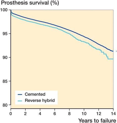 Figure 2. Cox survival analysis with adjustment for age, sex, time period, and diagnosis, and with any revision of the implant as endpoint. RR =1.4 (CI: 1.3–1.5; p < 0.001).