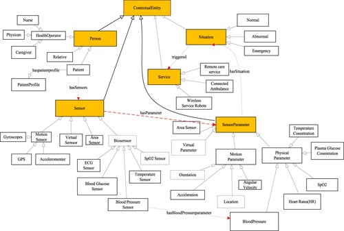 Figure 4. An overview of the structure of context ontology.