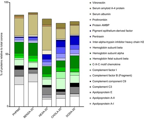 Figure 7 Impact of the various NGs upon the relative distribution of the most abundant proteins among all protein coronas.Notes: Depicted are the 15 most abundant proteins of each single protein corona (summarized overall), which were identified via LC-MS/MS and relative percentages were calculated using the Top 3 approach. Results for each protein are given in percentage of the total bound proteins in that corona. Remaining proteins (residual % up to 100) are not depicted.Abbreviations: NGs, nanogels; LC-MS/MS, liquid chromatography-tandem mass spectrometry; PHPMA, poly(N-(2-hydroxypropyl)methacrylamide).