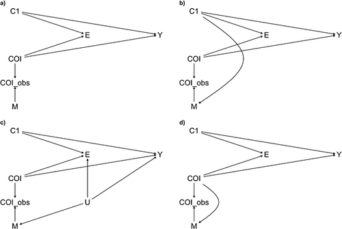 Figure 2 M-graphs depicting structural missing data assumptions and simulated mechanisms. (a) Missing completely at random: MCAR, (b) Missing at random: MAR), (c) Missing not at random, missingness depends on an unmeasured confounder: MNAR(unmeasured) and d) Missing not at random, missingness depends on the value of the confounder of interest itself: MNAR(value). (Notation: C1 = Fully observed C1 confounders used in outcome generation, COI = Confounder of interest [HbA1c, BMI, Smoking], COI_obs = observed portion of COI, E = Exposure, M = Missingness of COI with M=0 fully observed and M=1 fully missing, Y = Outcome).