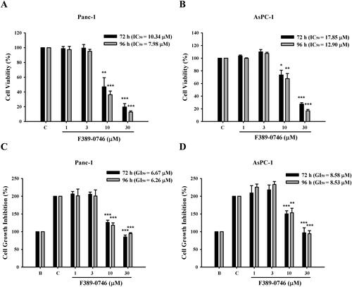 Figure 5. Inhibitory effects of F389-0746 on pancreatic cancer cell lines. Cell viability inhibitory effect for (A) Panc-1 and (B) AsPC-1 cells. Cell growth inhibitory effect for (C) Panc-1 and (D) AsPC-1 cells. Both cell lines were treated with 1, 3, 10, and 30 µM F389-0746 for 72 and 96 h. Results are shown as the mean ± SD from three independent experiments. Statistical significance was calculated using Student’s t-test. *p < 0.05, **p < 0.01, ***p < 0.001 versus the control group.