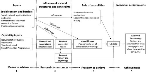 Figure 2. Adapting and expanding Robeyns’ (Citation2005) model to explore the impact of inputs such as SPPs in the lives of street young people; additions and amendments highlighted in bold.