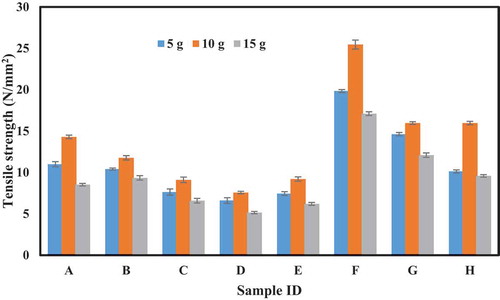 Figure 3. Variation of tensile strength based on material composition (a–h) with different amount of compatibilizer (5–15 g).