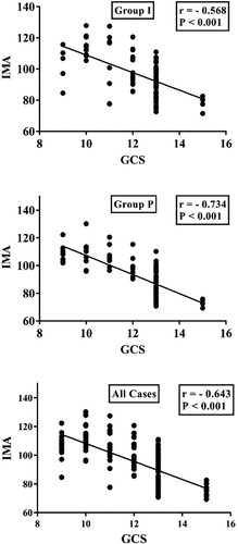 Figure 3. Correlation between IMA level and GCS in both groups.