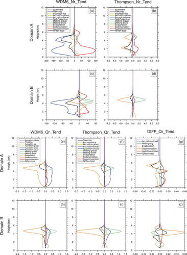 Figure 6. Average profiles of the budget terms of the (a–d) RNC (units: m−3 s−1) and (e–j) rain mixing ratio (units: 10−6 kg kg−1 s−1). The first and third rows represent the results in domain A. The second and fourth rows represent the results in domain B. The first, second, and third columns represent the results of the WDM6 scheme, the Thompson scheme, and the difference between them (WDM6 minus Thompson), respectively.