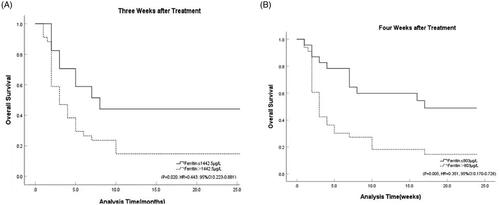 Figure 6. The survival curve for ferritin. (A) The survival curve for ferritin at 3 weeks after treatment (p = 0.020, HR = 0.443, 95%CI 0.223–0.881). (B) The survival curve for ferritin at 4 weeks after treatment (p = 0.005, HR = 0.351, 95%CI 0.170–0.726).