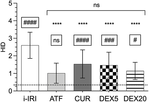 Figure 2 Histological injury degree (HID) score of small bowel samples submitted to ischemia-reperfusion injury: non-treated (i–IRI, white) or treated with α-tocopherol (ATF, light gray), curcumin (CUR, dark gray), low dose of dexmedetomidine (DEX5, square pattern), and normal dose of dexmedetomidine (DEX20, lined pattern). The asterisks reflect the statistical differences compare to non-treated group (****p < 0.0001). The significance levels shown inside the frame indicate the differences compared to the control group (healthy animals non-subjected to ischemia): #p < 0.05; ###p < 0.001; ####p < 0.0001; ns: p > 0.05. The dotted line represents the HID score of non-ischemic intestines (control group). Each bar represents the mean value and standard deviation.