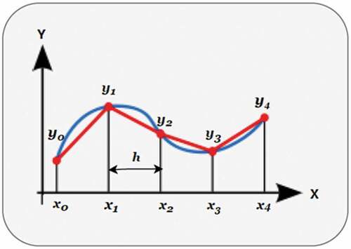Figure 2. Trapezoidal rule showing a curve divided into multiple intervals.