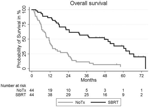 Figure 2. Kaplan–Meier survival curves of overall survival for the SBRT group and the NoTx group after PSM.