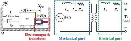 Figure 14. Typical lumped parameter representation of the spring-mass-damper-based electromagnetic vibration energy harvester (left) and equivalent circuit model (right).