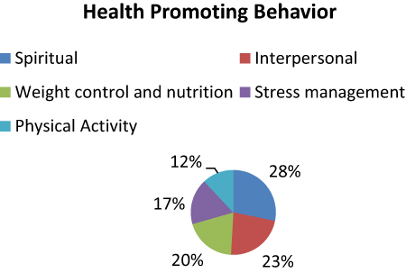 Figure 3 Health Promoting Behavior of Participants.