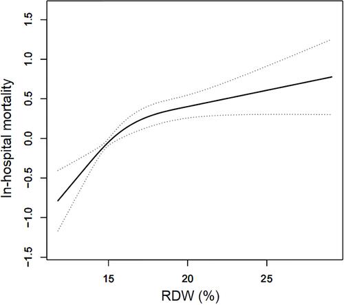 Figure 3 Nonlinear relationship between RDW and in-hospital all-cause mortality of DIC patients.