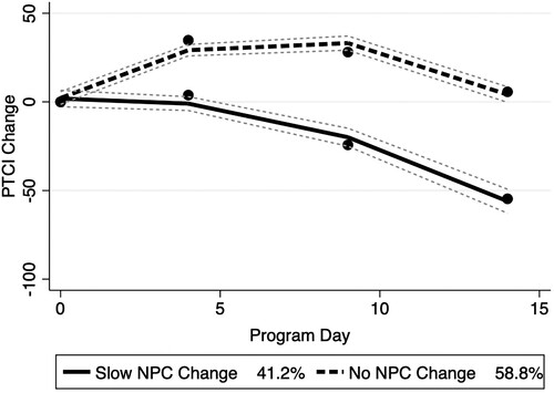 Figure 2. Negative posttrauma cognitions trajectories among non-optimal responders in the 2-week intensive PTSD treatment programme.Note: Thin dotted lines represent 95% confidence intervals.