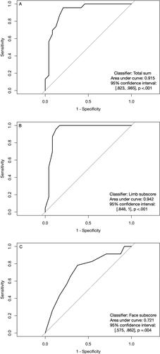 Figure 3. The receiver operating characteristic curve of the Dementia Apraxia Test (a) total sum score, (b) limb subscore and (c) face subscore as a classifier between Alzheimer’s disease (n = 24) and psychiatric (n = 23) groups.