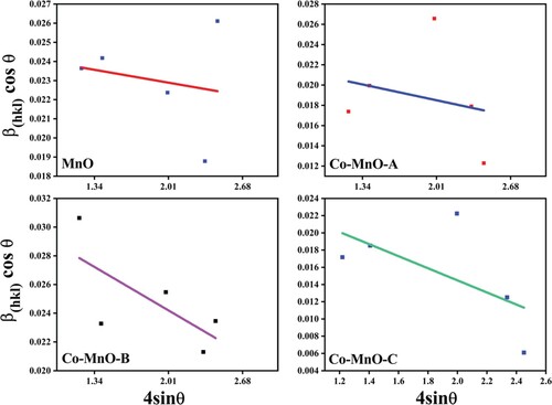 Figure 2. Williamson-Hall plot of the MnO and its three cobalt doped samples.