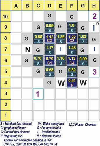 Figure 2. The radial power peaking factors distribution and associated extraction percentage of control rods.