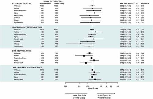 Figure 1. Inpatient hospitalizations and ED visits based on primary diagnosis among voucher groups versus control group.Note. Mean hospitalizations and emergency department (ED) visits represent counts per 100 person-years and were estimated from intercept-only negative binomial regression models, with an offset term for the total months of available data for a person-year and survey sample weights to account for varying sample probabilities over the accrual period. Incidence rate ratios are expressed as the voucher groups relative to the control group and were derived from negative binomial regression models for the count of hospitalizations or ED visits with the person-year as the unit of observation and adjustments made for the set of covariates described in the text. The models included survey sample weights to account for varying sampling probabilities over the accrual period and accounted for the family unit by clustering all standard errors by family. The size of each square point is proportional to the number of person-years of data available. Diabetes, obesity, and hypertension are not included for children because of their low prevalence.*Adjusted p values represent the lowest false discovery rate threshold at which the test could be considered significant, using the Benjamini–Hochberg procedure to keep the false discovery rate to less than 1 out of 8, corresponding to the number of comparisons per group of analyses for adults, and 1 out of 5, corresponding to the number of comparisons per group of analyses for children; an adjusted p value is statistically significant if < .125 for adults and if < .20 for children