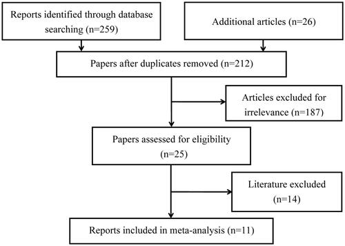 Figure 1. Flow diagram for literature searching and selection.