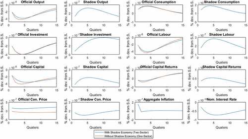 Figure 3. IRFs from effects of capital income tax shock.