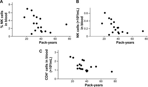 Figure 3 Correlations between, on one hand, the relative (A) and the total (B) numbers of NK cells and CD4+ T-cells (C) in blood from the pooled group of smokers (COPD + AS) and, on the other, tobacco load in pack-years (Spearman rank correlation: P<0.05, ρ: −0.56 [A and B] and −0.62 [C]).