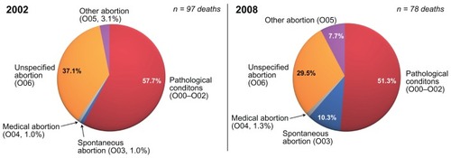 Figure 5 Relative contribution of abortion-related causes of death to maternal mortality in Mexico during 2002 and 2008.