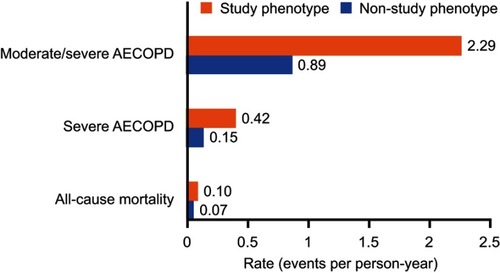 Figure 2 Unadjusted rates of clinical burden of illness outcomes during follow-up for patients with and without the study phenotype. Study phenotype is defined as patients with ≥2 moderate or ≥1 severe AECOPD in the 12 months prior to the index date, who were receiving multiple-inhaler triple therapy at the index date, and who had a peripheral blood eosinophil count ≥150 cells/µL recorded on the index date. Patients who did not meet all three of the criteria were classified as being in the non-study phenotype.Abbreviation: AECOPD, acute exacerbation of COPD.