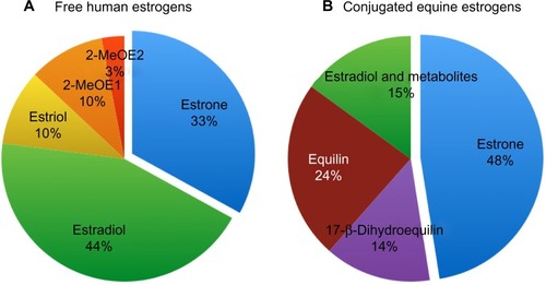 Figure 1 Distribution of estrogens in women and horses.