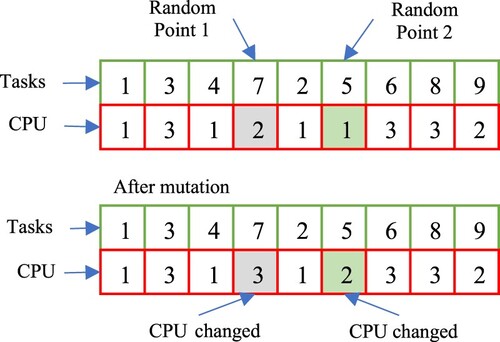 Figure 6. Mutation operation – processor allocation modification.