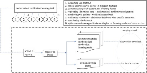 Figure 1. Structure of mathematical medication learning in the CBVLE.