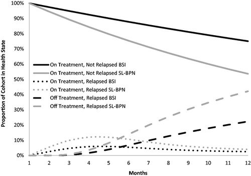 Figure 2. Modeled monthly cohort disposition among health states. The death health state is not shown due to low incidence by 52 weeks (BSI = 0.20% vs SL-BPN = 0.30%). BSI, buprenorphine subdermal implant; SL-BPN, sublingual buprenorphine.