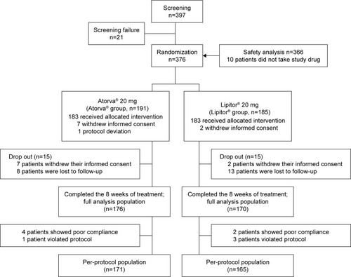 Figure 3 Patient disposition by treatment group and analysis population.